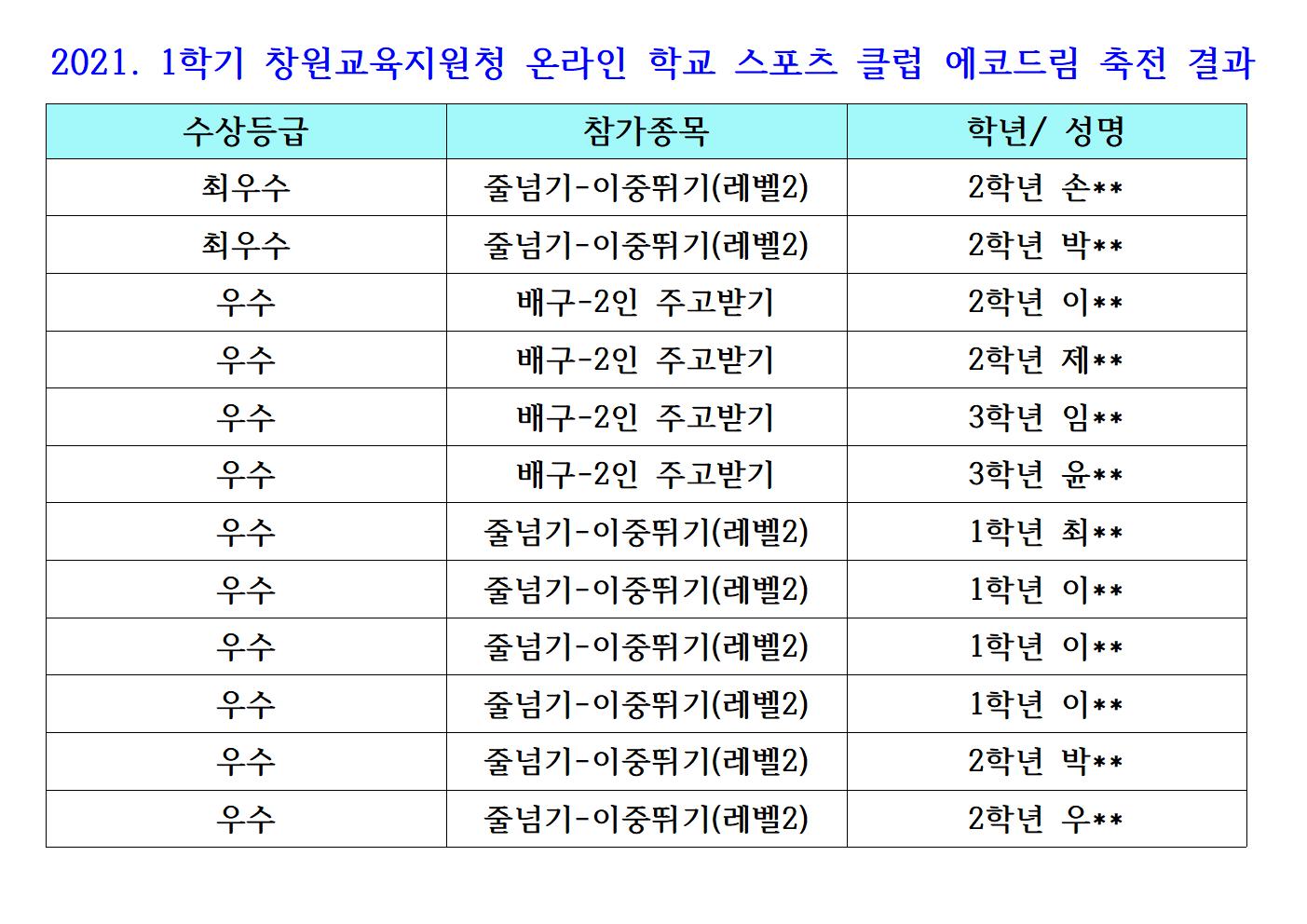2021 에코드림 스포츠 클럽 축전 결과001.jpg