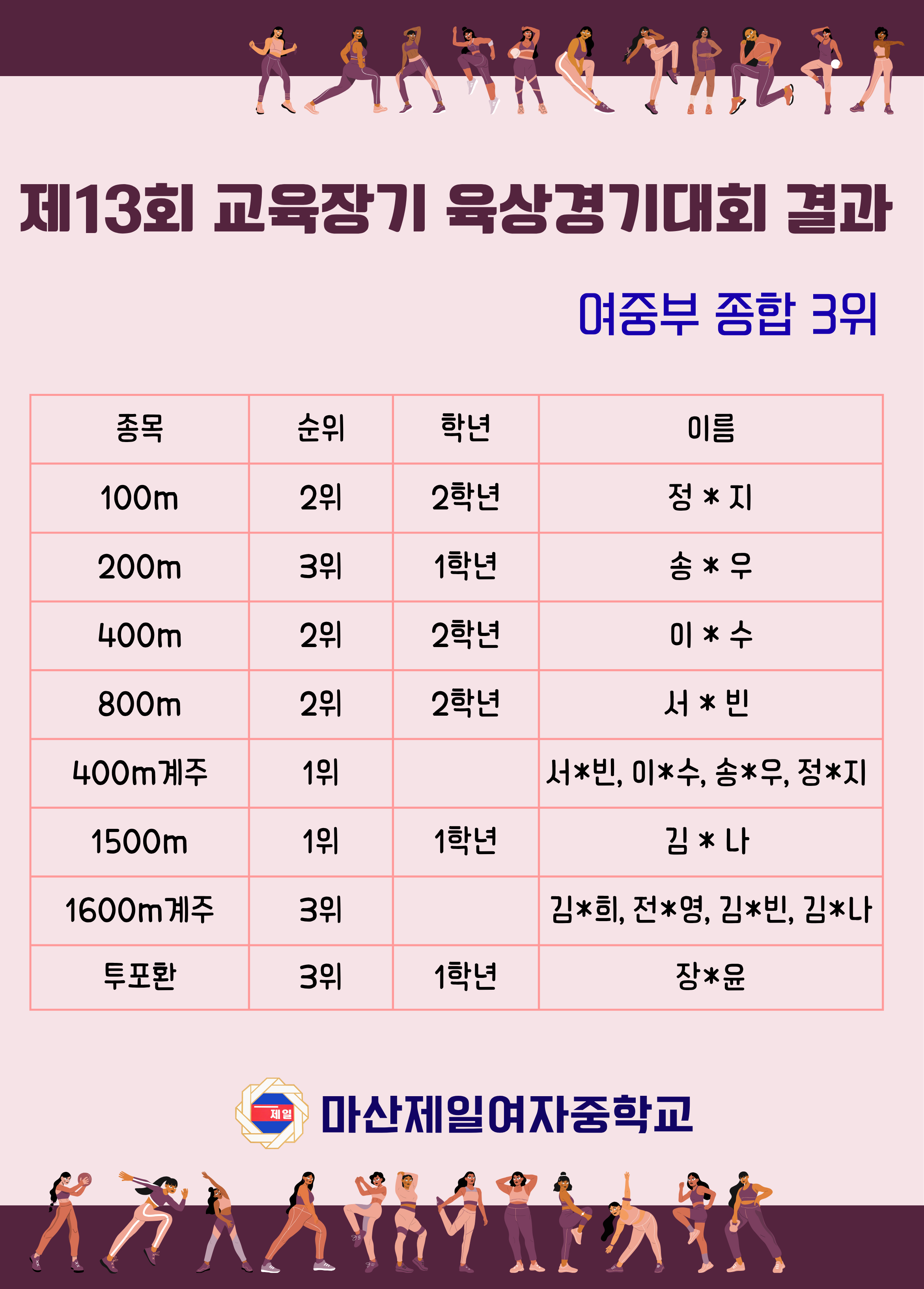 제13회 교육장기 육상경기대회 결과.png